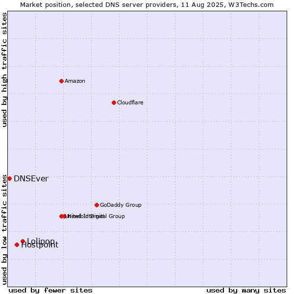 Market position of Lolipop vs. Hostpoint vs. DNSEver
