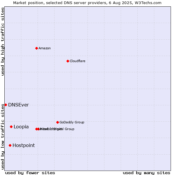 Market position of Loopia vs. Hostpoint vs. DNSEver