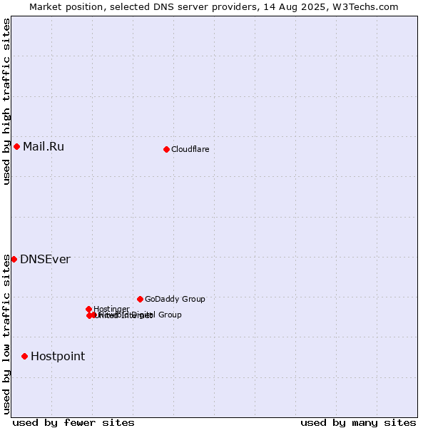 Market position of Hostpoint vs. Mail.Ru vs. DNSEver