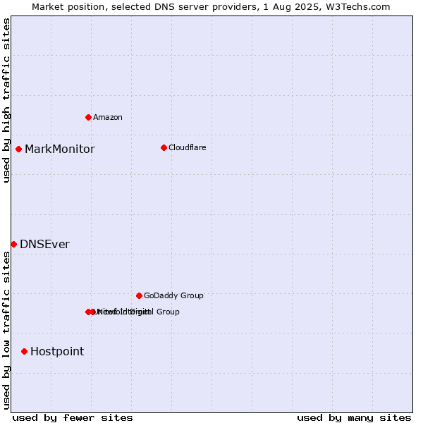 Market position of Hostpoint vs. MarkMonitor vs. DNSEver