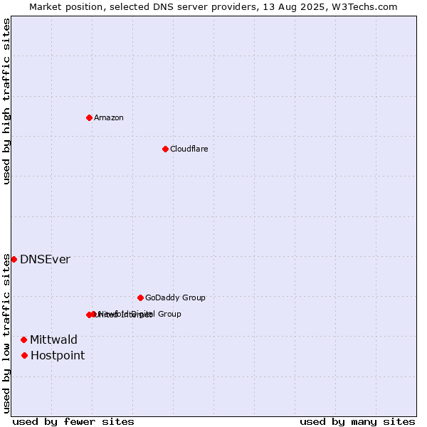 Market position of Hostpoint vs. Mittwald vs. DNSEver