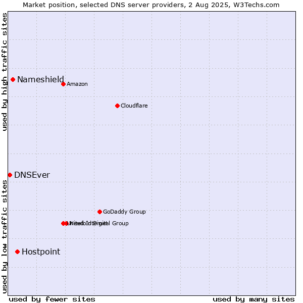 Market position of Hostpoint vs. Nameshield vs. DNSEver