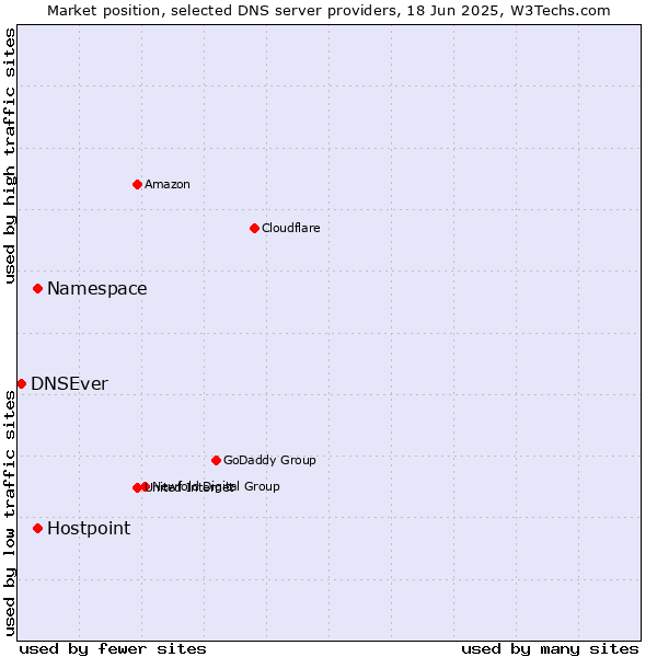 Market position of Namespace vs. Hostpoint vs. DNSEver