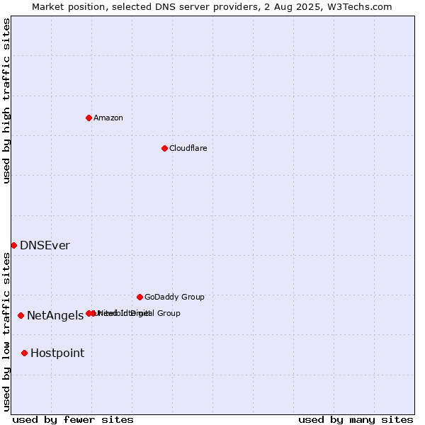 Market position of Hostpoint vs. NetAngels vs. DNSEver