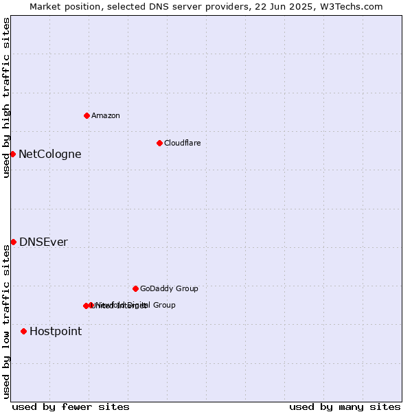 Market position of Hostpoint vs. DNSEver vs. NetCologne
