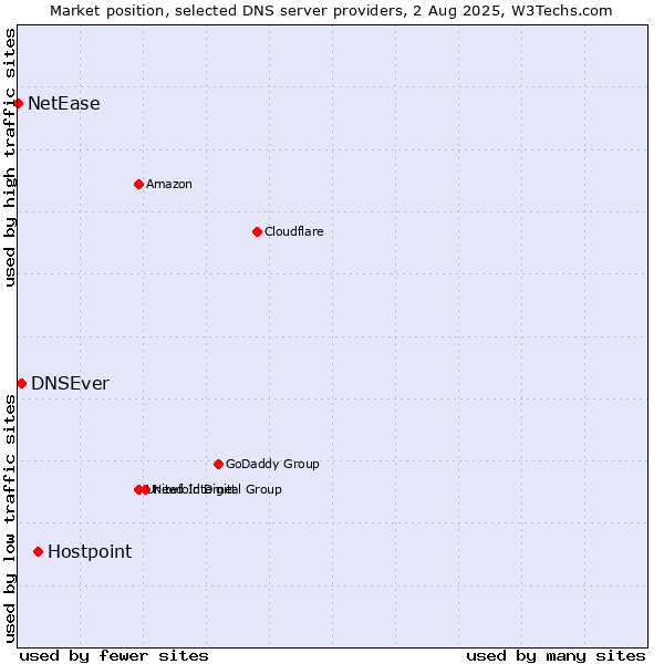Market position of Hostpoint vs. DNSEver vs. NetEase