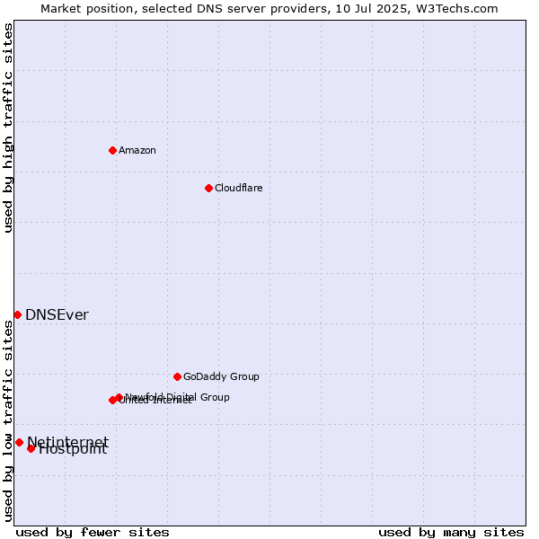 Market position of Hostpoint vs. Netinternet vs. DNSEver