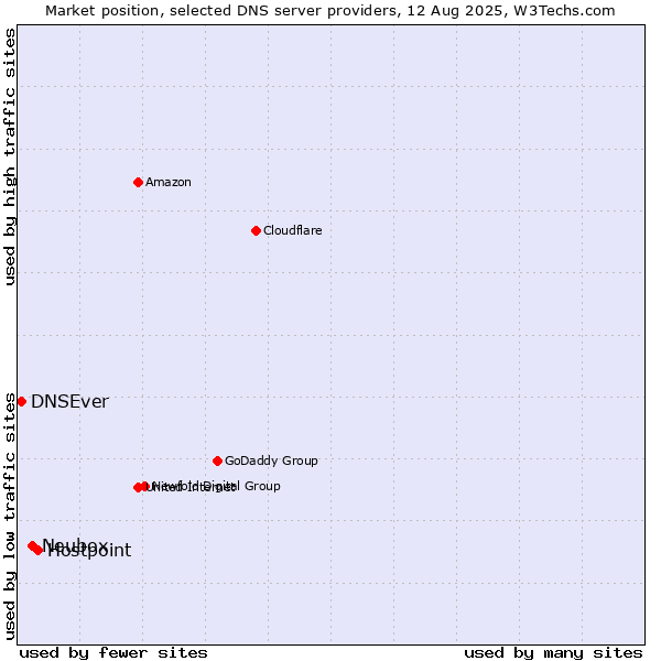 Market position of Hostpoint vs. Neubox vs. DNSEver