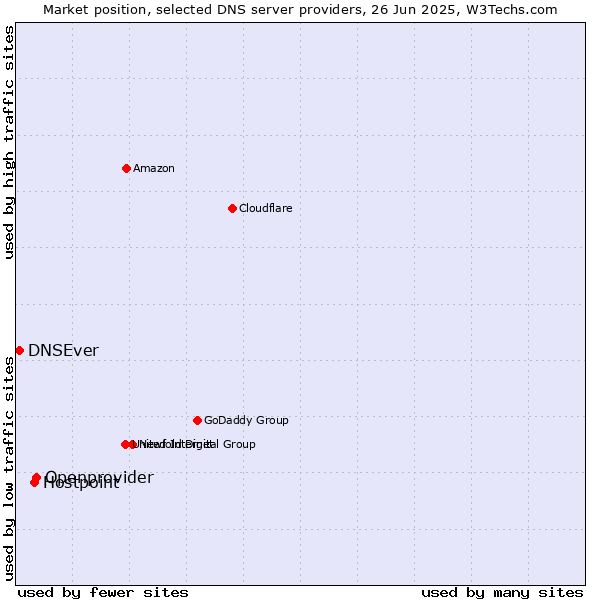 Market position of Openprovider vs. Hostpoint vs. DNSEver