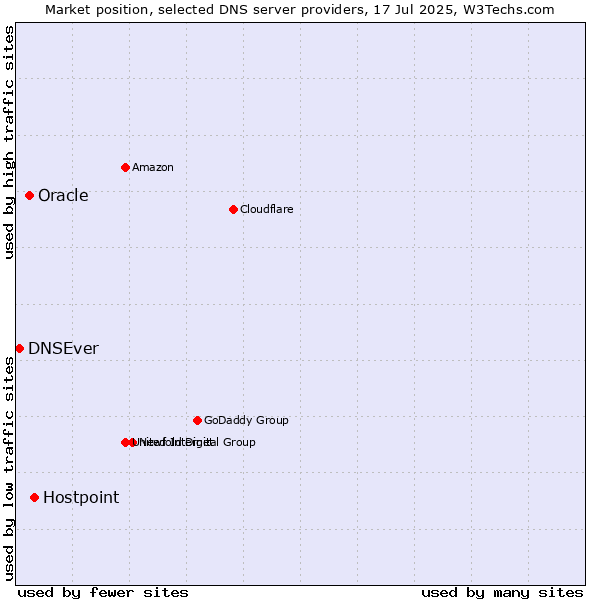 Market position of Hostpoint vs. Oracle vs. DNSEver