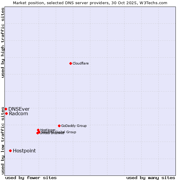 Market position of Hostpoint vs. Radcom vs. DNSEver
