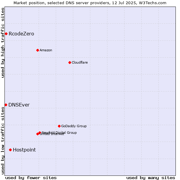 Market position of Hostpoint vs. RcodeZero vs. DNSEver