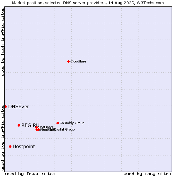 Market position of REG.RU vs. Hostpoint vs. DNSEver