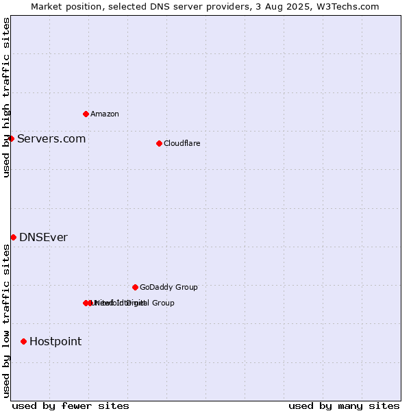 Market position of Hostpoint vs. DNSEver vs. Servers.com