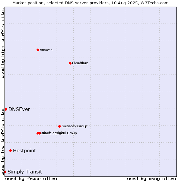 Market position of Hostpoint vs. DNSEver vs. Simply Transit