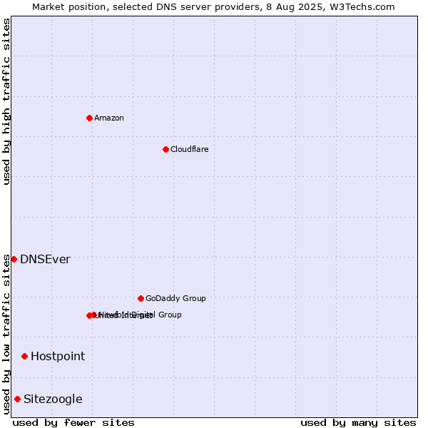 Market position of Hostpoint vs. Sitezoogle vs. DNSEver