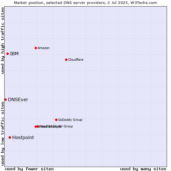 Market position of Hostpoint vs. IBM vs. DNSEver