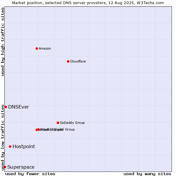 Market position of Hostpoint vs. DNSEver vs. Superspace