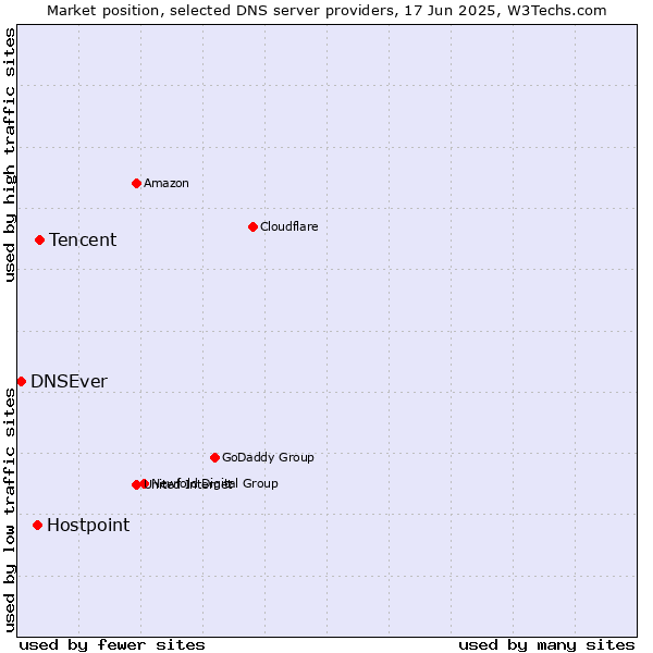 Market position of Tencent vs. Hostpoint vs. DNSEver