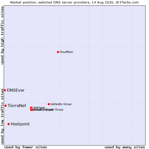 Market position of Hostpoint vs. TierraNet vs. DNSEver
