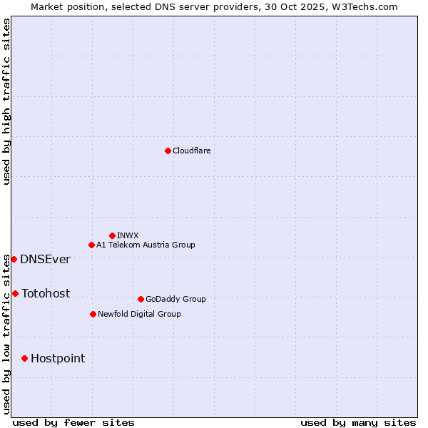 Market position of Hostpoint vs. Totohost vs. DNSEver