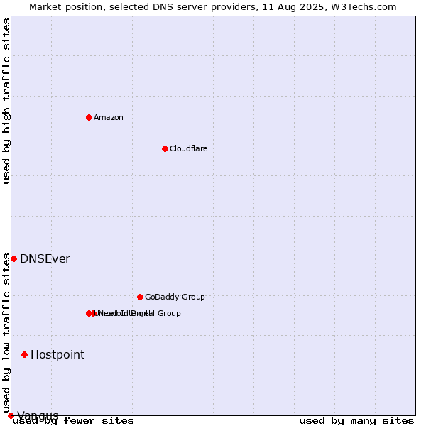 Market position of Hostpoint vs. DNSEver vs. Vangus