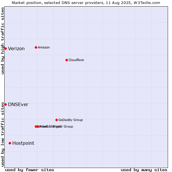 Market position of Hostpoint vs. DNSEver vs. Verizon