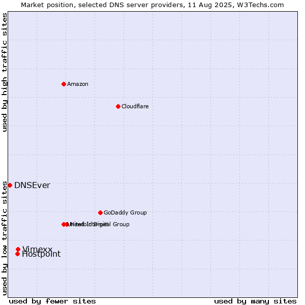 Market position of Vimexx vs. Hostpoint vs. DNSEver