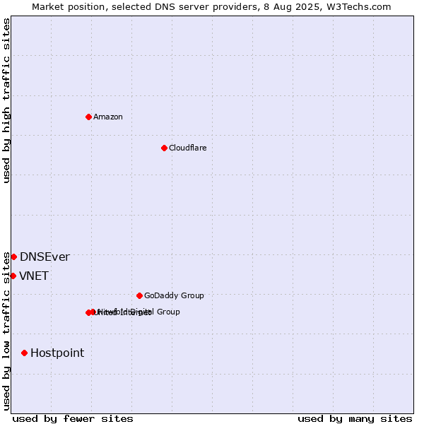Market position of Hostpoint vs. DNSEver vs. VNET