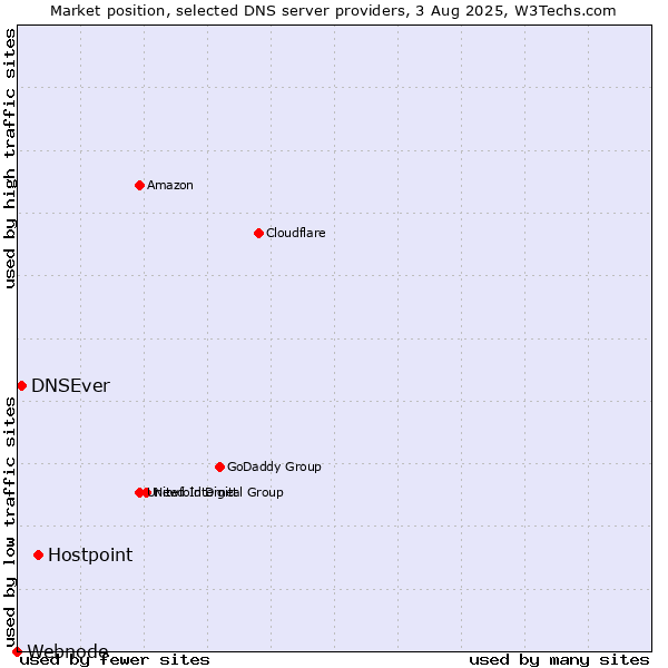 Market position of Hostpoint vs. DNSEver vs. Webnode