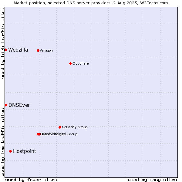 Market position of Hostpoint vs. DNSEver vs. Webzilla