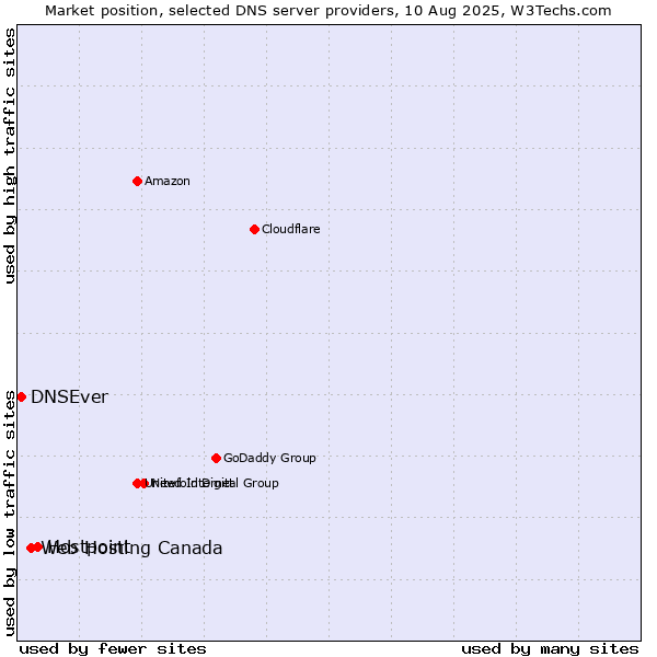 Market position of Hostpoint vs. Web Hosting Canada vs. DNSEver