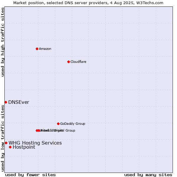 Market position of Hostpoint vs. DNSEver vs. WHG Hosting Services