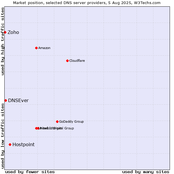 Market position of Hostpoint vs. DNSEver vs. Zoho