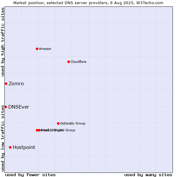 Market position of Hostpoint vs. Zomro vs. DNSEver