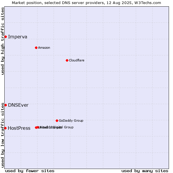 Market position of DNSEver vs. Imperva vs. HostPress