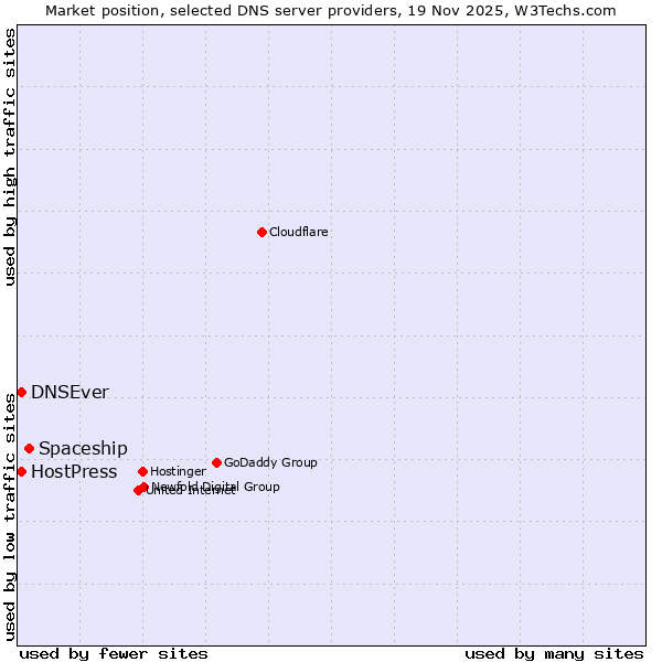 Market position of Spaceship vs. DNSEver vs. HostPress