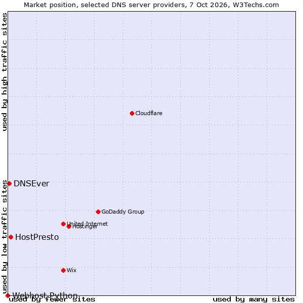 Market position of HostPresto vs. DNSEver vs. Webhost Python