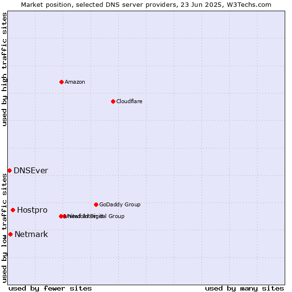 Market position of Hostpro vs. Netmark vs. DNSEver