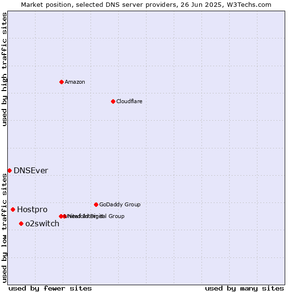 Market position of o2switch vs. Hostpro vs. DNSEver