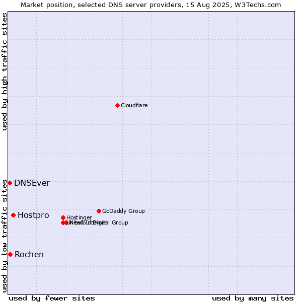 Market position of Hostpro vs. Rochen vs. DNSEver