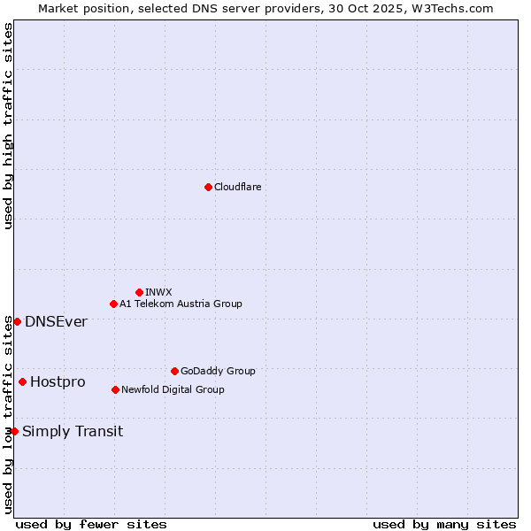 Market position of Hostpro vs. DNSEver vs. Simply Transit