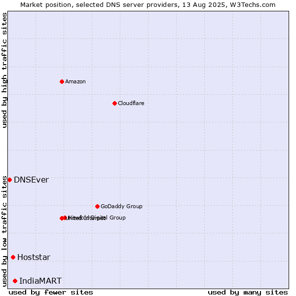 Market position of IndiaMART vs. Hoststar vs. DNSEver