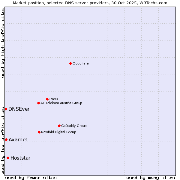 Market position of Hoststar vs. Axarnet vs. DNSEver