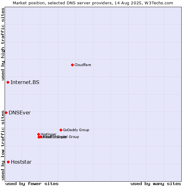 Market position of Hoststar vs. Internet.BS vs. DNSEver