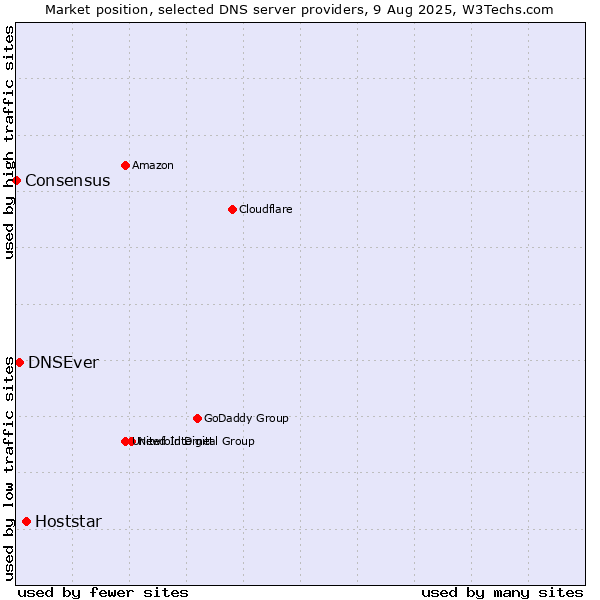 Market position of Hoststar vs. DNSEver vs. Consensus