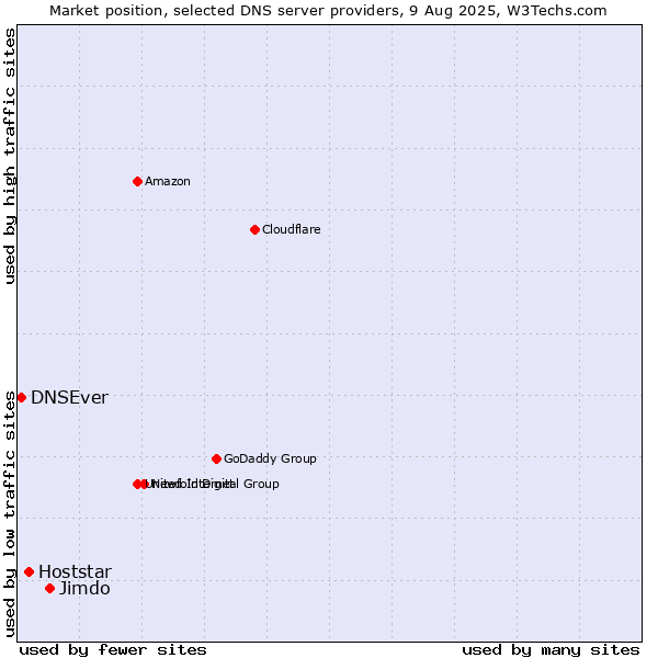 Market position of Jimdo vs. Hoststar vs. DNSEver