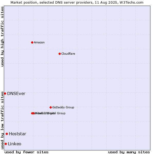 Market position of Hoststar vs. Linkeo vs. DNSEver