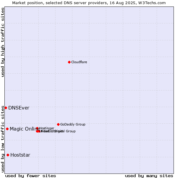 Market position of Hoststar vs. Magic Online vs. DNSEver