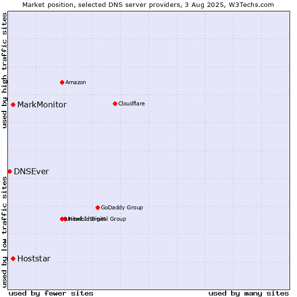 Market position of MarkMonitor vs. Hoststar vs. DNSEver